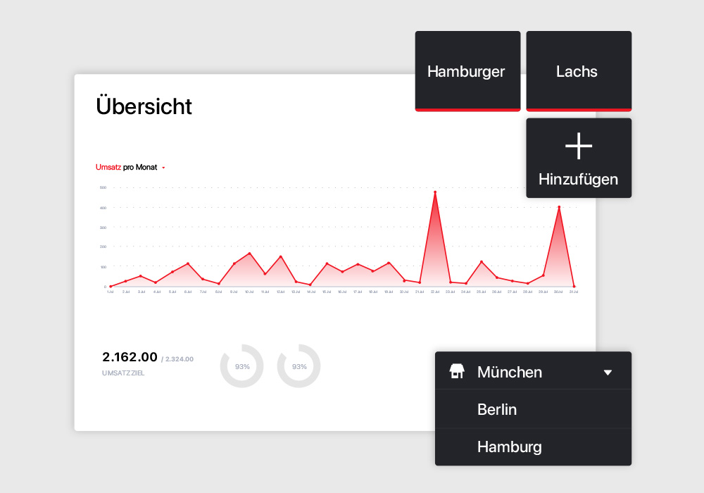 Dashboard Auswertungen Kassensystem