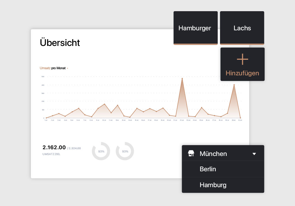 Dashboard Auswertungen Kassensystem